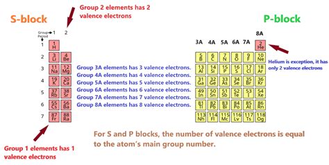 How To Find The Number Of Valence Electrons In An .